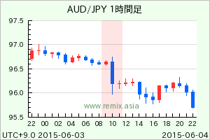 AUDJPY2015060410