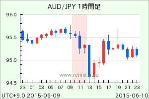 AUDJPY2015061011