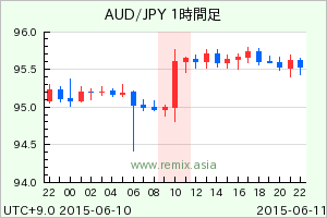 AUDJPY2015061110