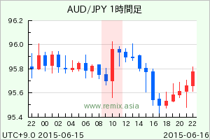 AUDJPY2015061610