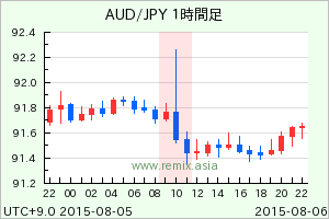 AUDJPY2015080610