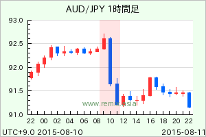 AUDJPY2015081110