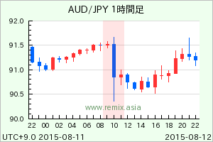 AUDJPY2015081210