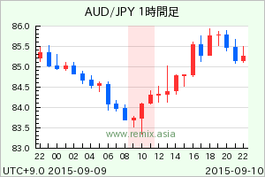 AUDJPY2015091010