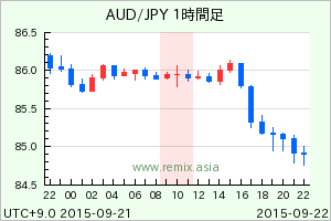 AUDJPY2015092210