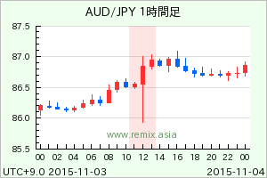 AUDJPY2015110312