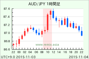 AUDJPY2015110410