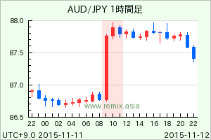 AUDJPY2015111210