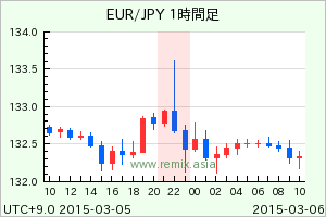 EURJPY2015030522