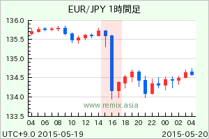 EURJPY2015051916