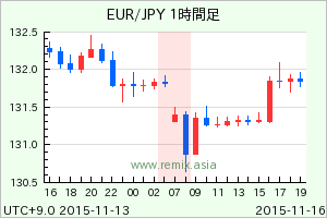 EURJPY2015111607