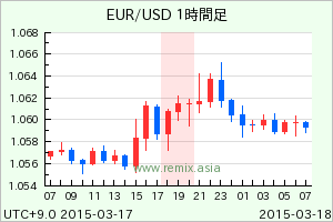 EURUSD2015031719