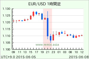 EURUSD2015060800