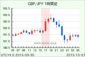 GBPJPY2015093017