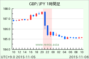 GBPJPY2015110522