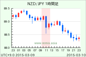 NZDJPY2015031011