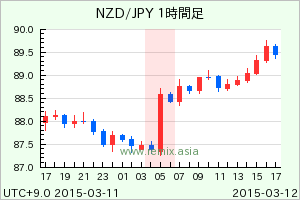 NZDJPY2015031205