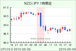 NZDJPY2015050607