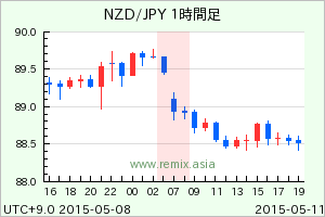 NZDJPY2015051107