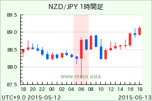 NZDJPY2015051306