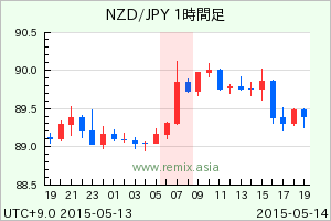 NZDJPY2015051407