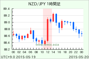 NZDJPY2015051912