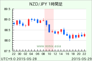 NZDJPY2015052910