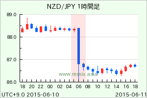 NZDJPY2015061106