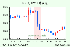 NZDJPY2015061807