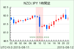 NZDJPY2015081210