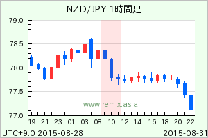 NZDJPY2015083110