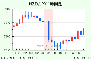 NZDJPY2015091006