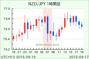 NZDJPY2015091707