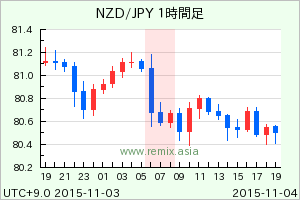 NZDJPY2015110407