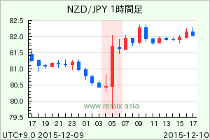 NZDJPY2015121005