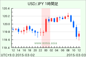USDJPY2015030300