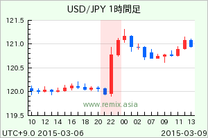 USDJPY2015030901