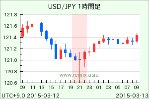 USDJPY2015031221