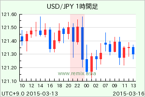 USDJPY2015031601