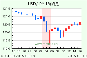 USDJPY2015031904