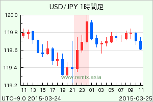 USDJPY2015032423