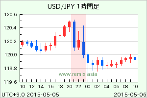 USDJPY2015050522