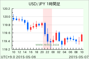 USDJPY2015050622