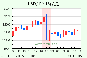 USDJPY2015051100