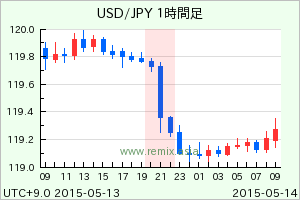 USDJPY2015051321