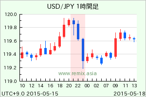 USDJPY2015051801