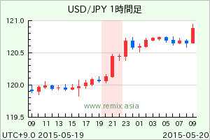 USDJPY2015051921