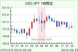 USDJPY2015052103