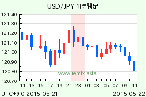 USDJPY2015052123