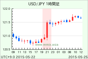 USDJPY2015052500